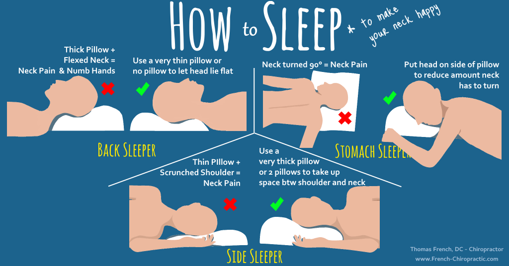 Infographic about How to sleep to reduce neck pain and hand numbness. Shows advice to use a thin pillow for back sleepers, a thick pillow for side sleepers, and to sleep on the edge of a pillow for stomach sleepers.